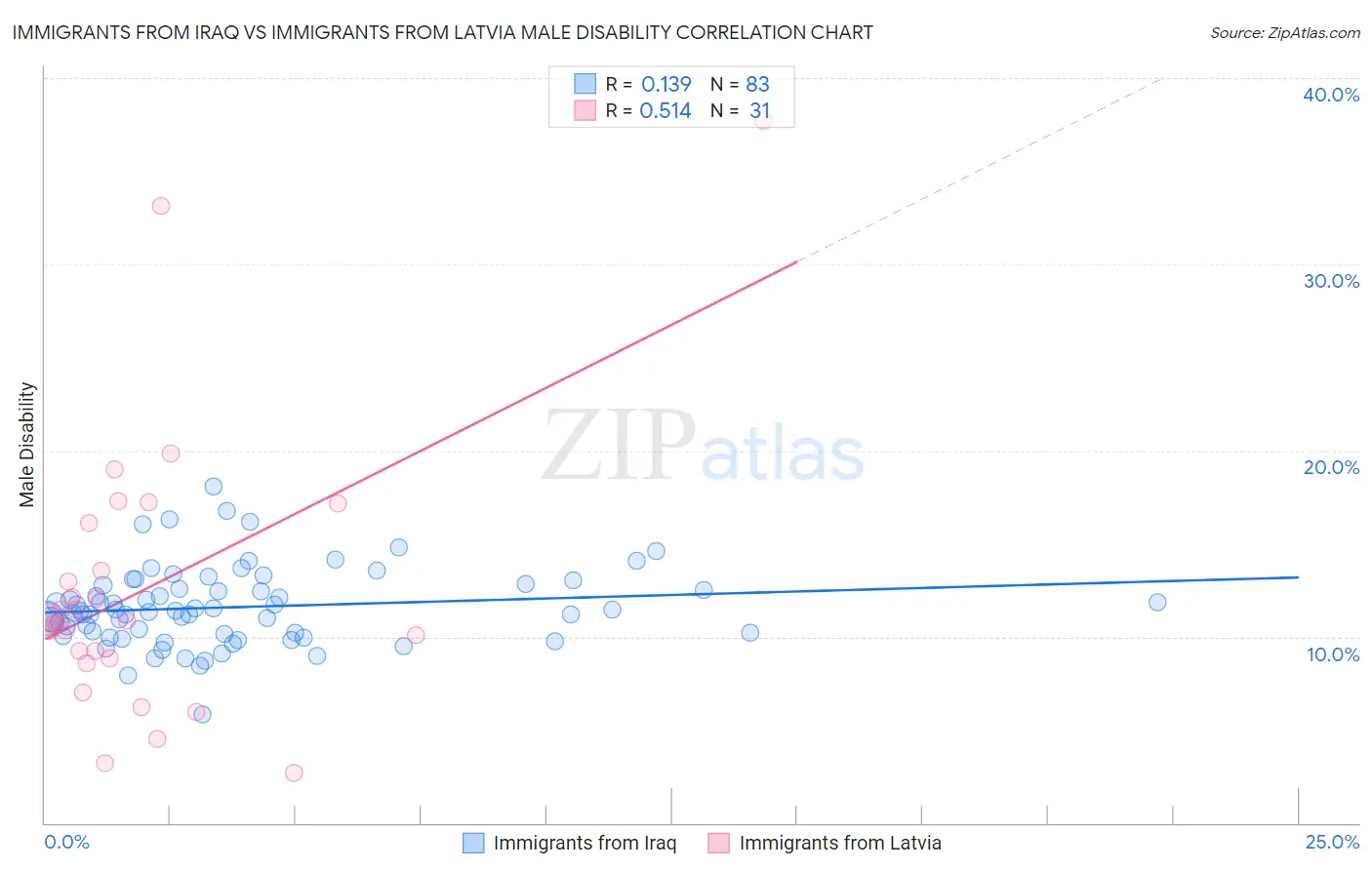 Immigrants from Iraq vs Immigrants from Latvia Male Disability