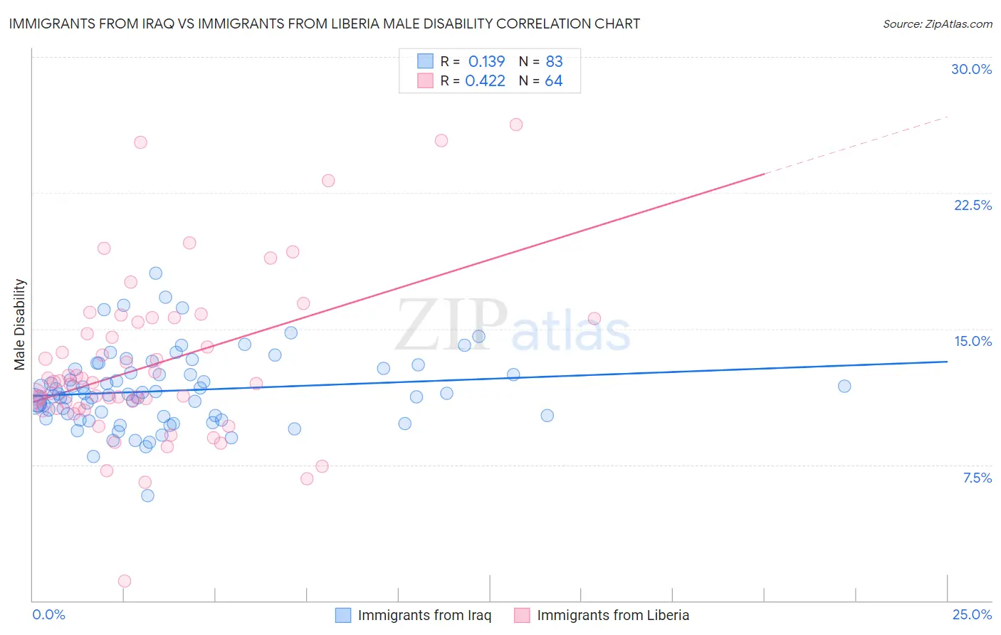 Immigrants from Iraq vs Immigrants from Liberia Male Disability