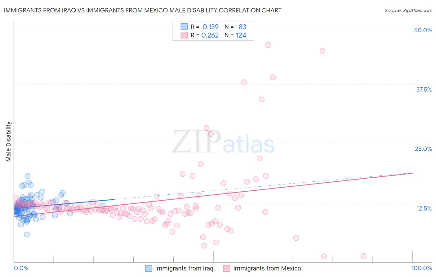 Immigrants from Iraq vs Immigrants from Mexico Male Disability