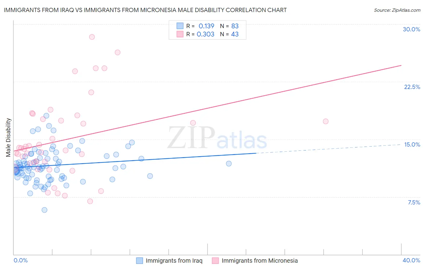 Immigrants from Iraq vs Immigrants from Micronesia Male Disability