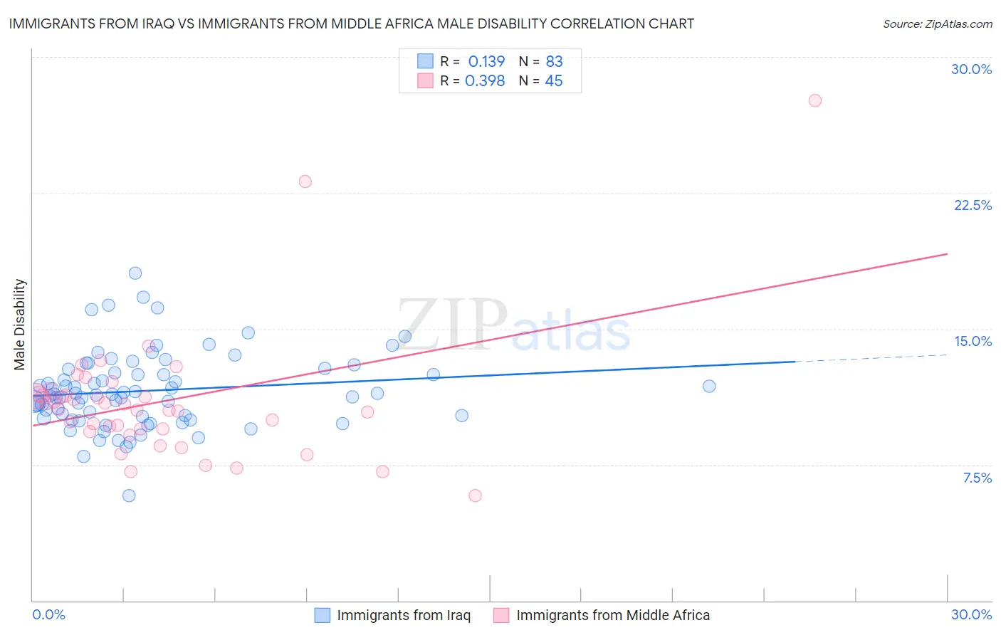 Immigrants from Iraq vs Immigrants from Middle Africa Male Disability