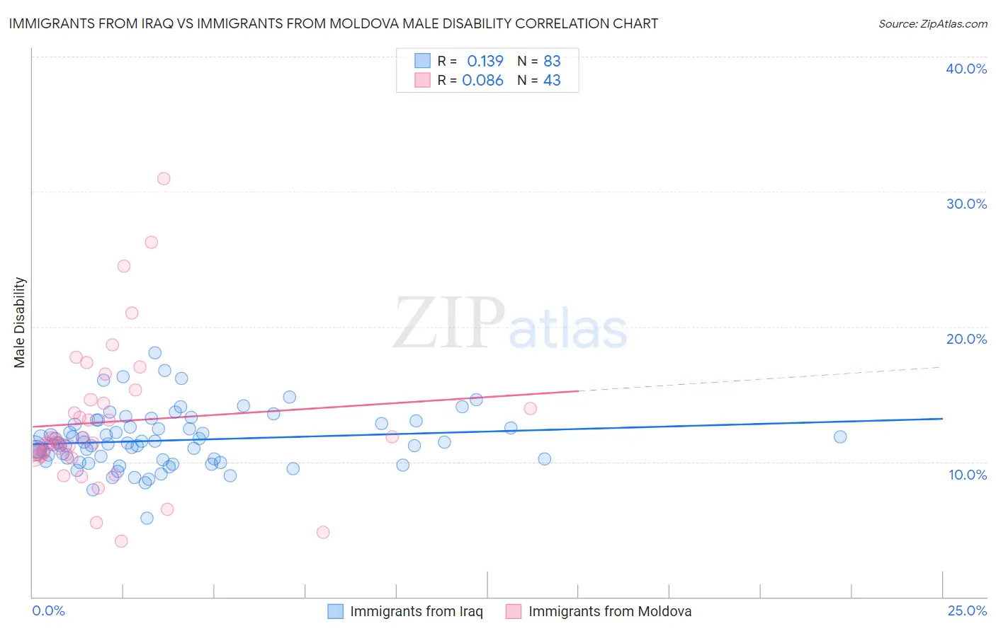 Immigrants from Iraq vs Immigrants from Moldova Male Disability