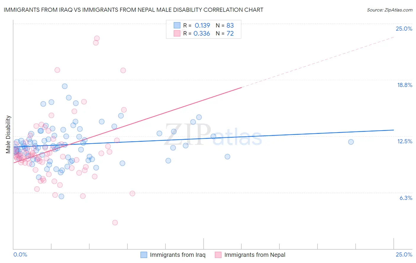 Immigrants from Iraq vs Immigrants from Nepal Male Disability