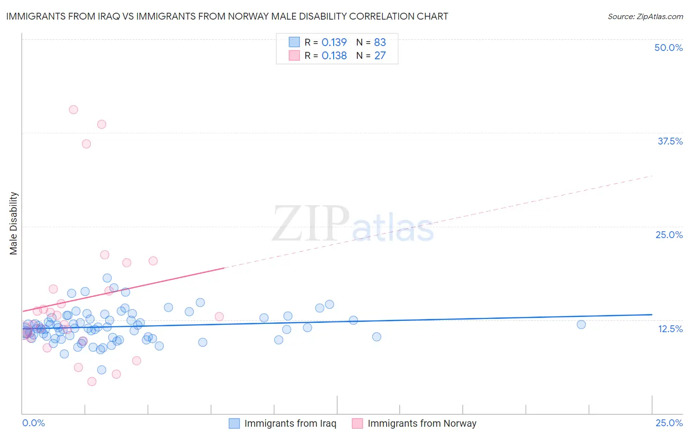 Immigrants from Iraq vs Immigrants from Norway Male Disability