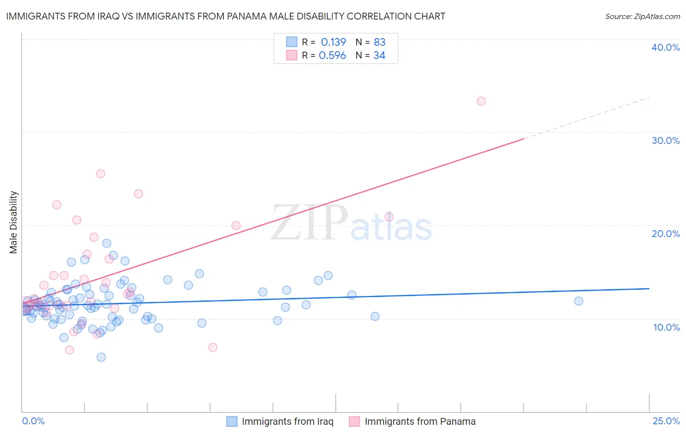 Immigrants from Iraq vs Immigrants from Panama Male Disability