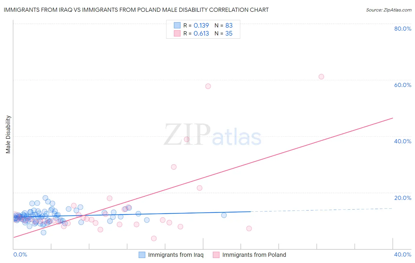 Immigrants from Iraq vs Immigrants from Poland Male Disability