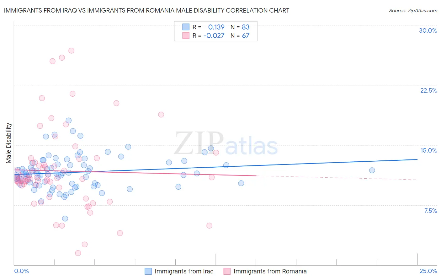 Immigrants from Iraq vs Immigrants from Romania Male Disability