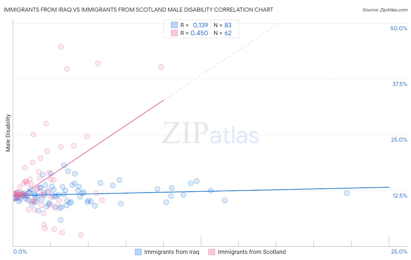 Immigrants from Iraq vs Immigrants from Scotland Male Disability