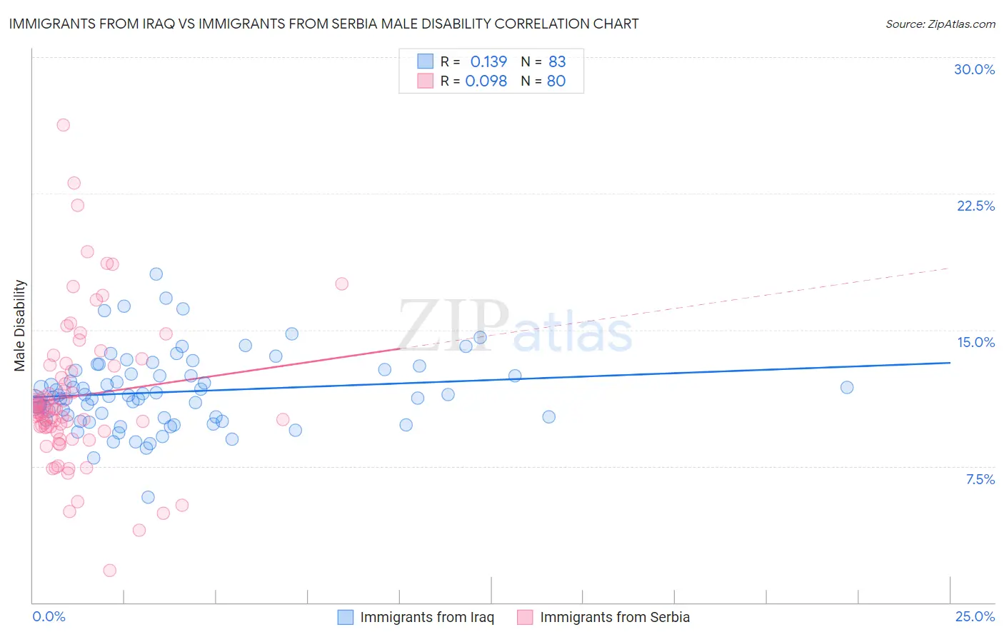 Immigrants from Iraq vs Immigrants from Serbia Male Disability