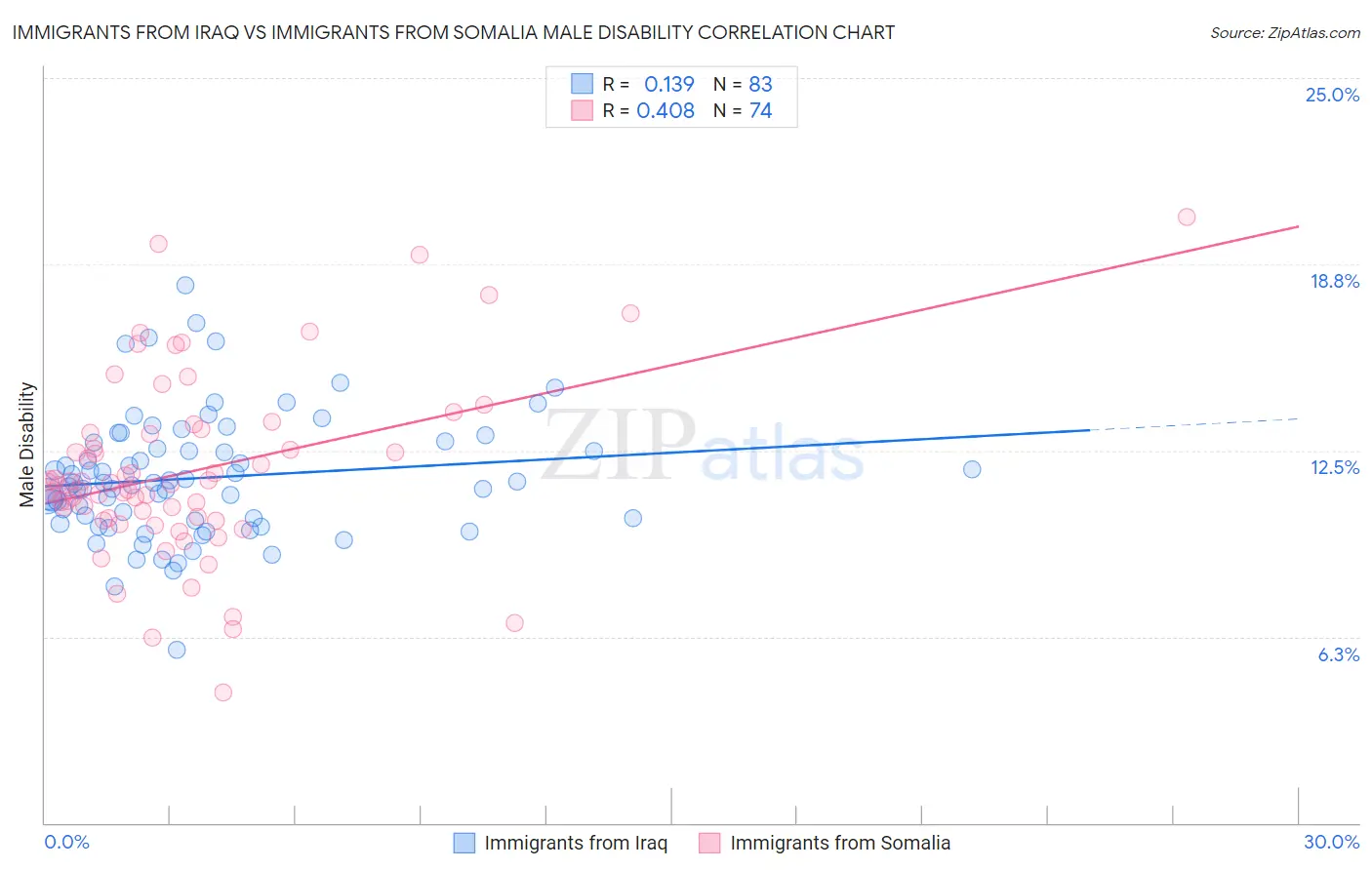 Immigrants from Iraq vs Immigrants from Somalia Male Disability