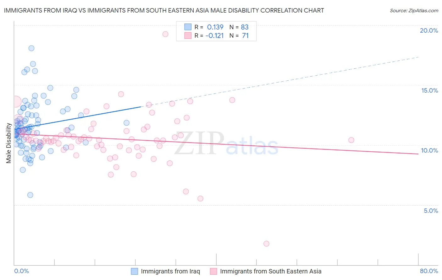 Immigrants from Iraq vs Immigrants from South Eastern Asia Male Disability