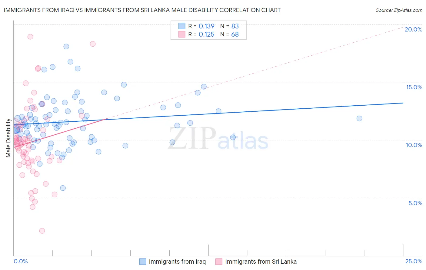 Immigrants from Iraq vs Immigrants from Sri Lanka Male Disability