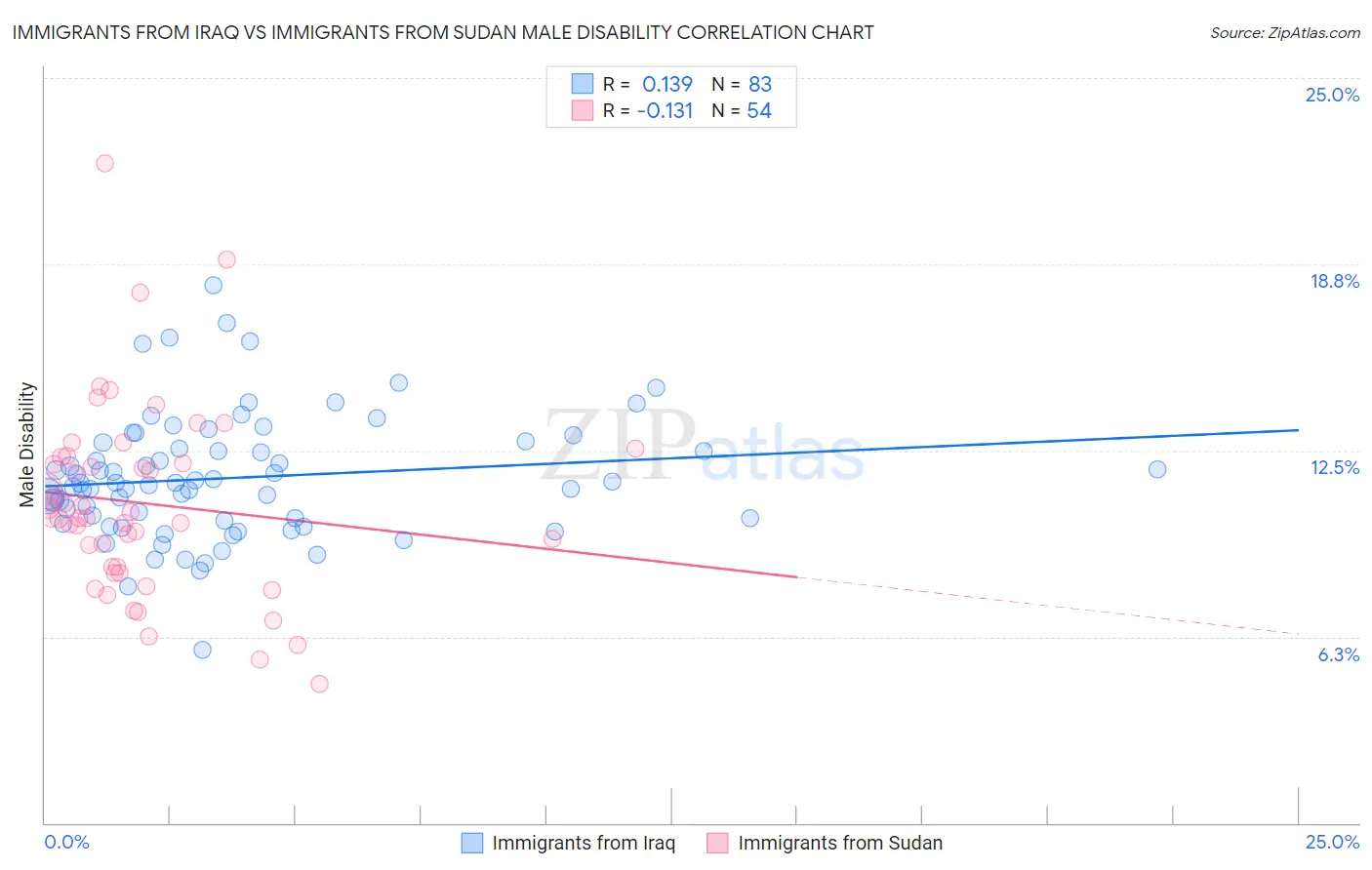 Immigrants from Iraq vs Immigrants from Sudan Male Disability