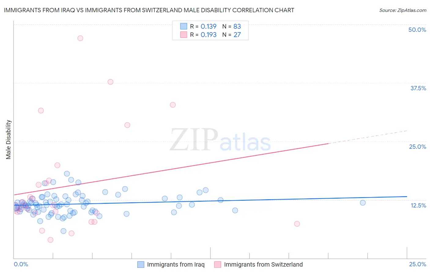 Immigrants from Iraq vs Immigrants from Switzerland Male Disability