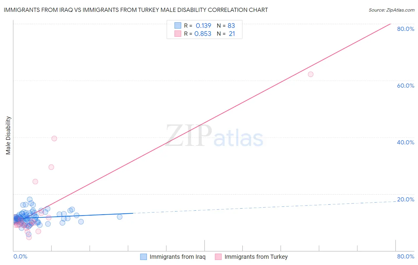 Immigrants from Iraq vs Immigrants from Turkey Male Disability