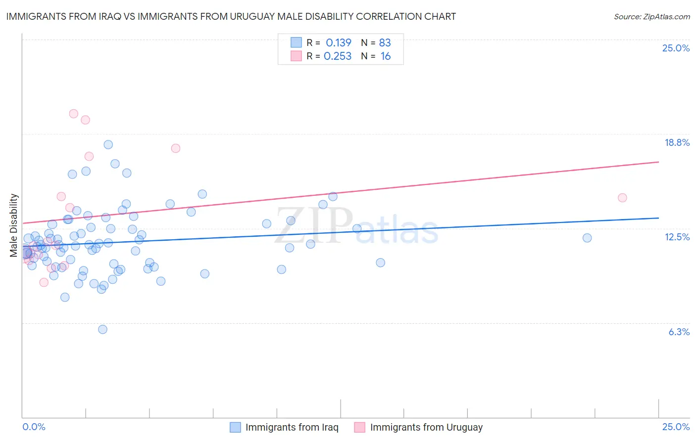 Immigrants from Iraq vs Immigrants from Uruguay Male Disability