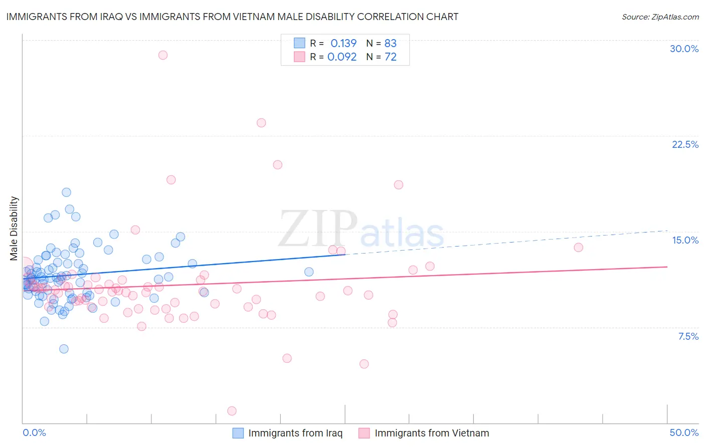 Immigrants from Iraq vs Immigrants from Vietnam Male Disability