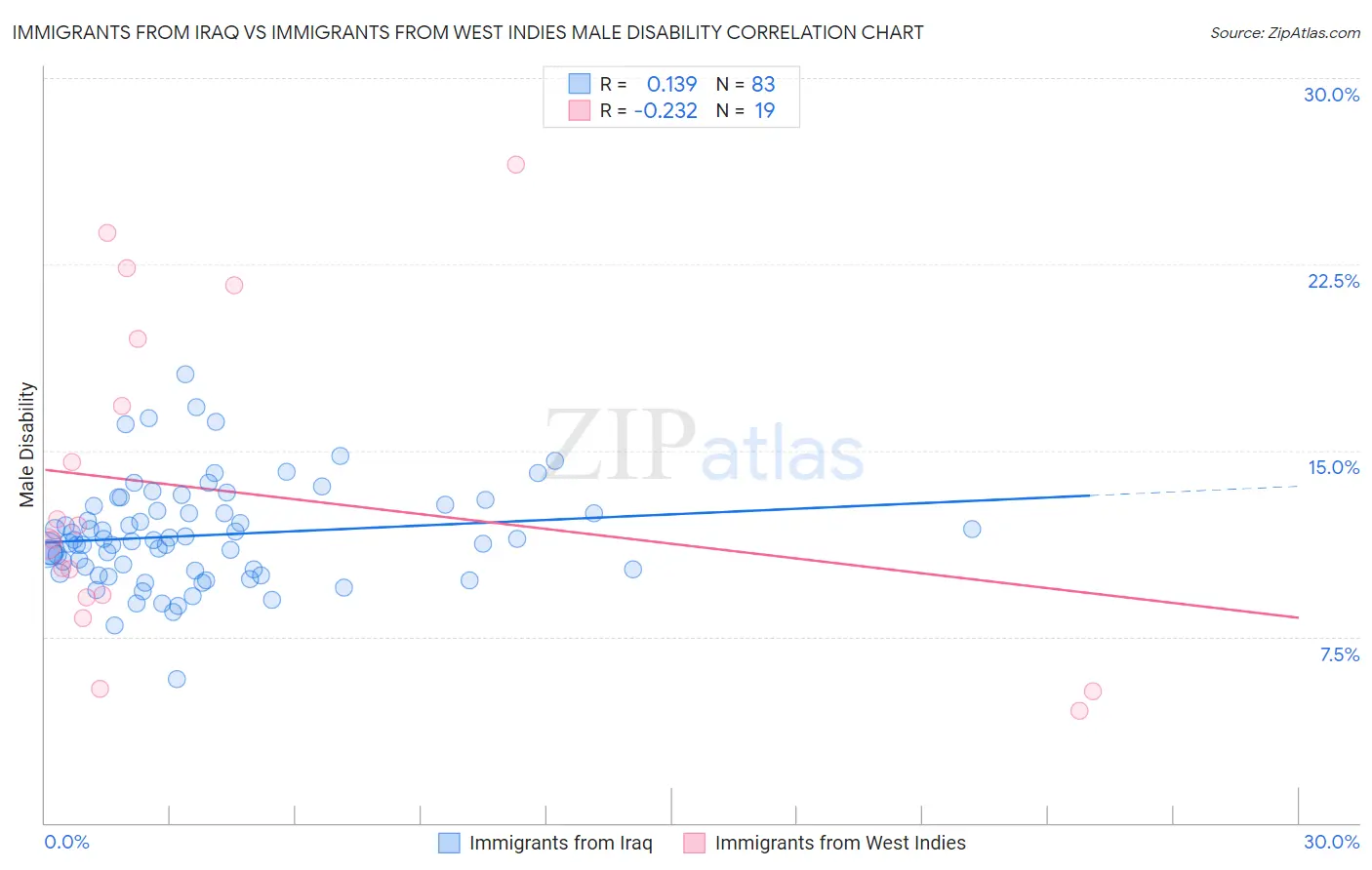 Immigrants from Iraq vs Immigrants from West Indies Male Disability