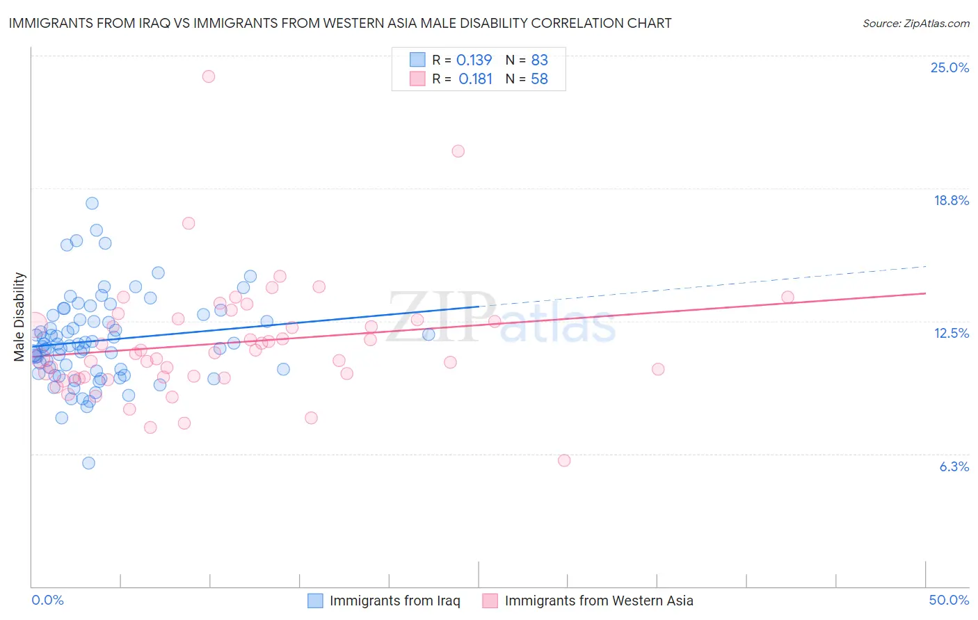 Immigrants from Iraq vs Immigrants from Western Asia Male Disability