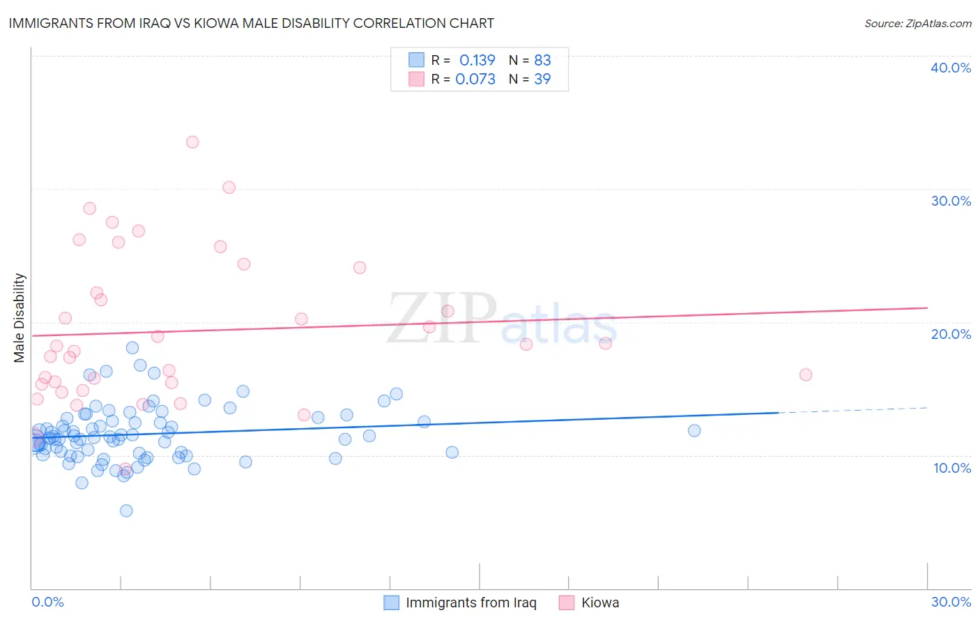 Immigrants from Iraq vs Kiowa Male Disability