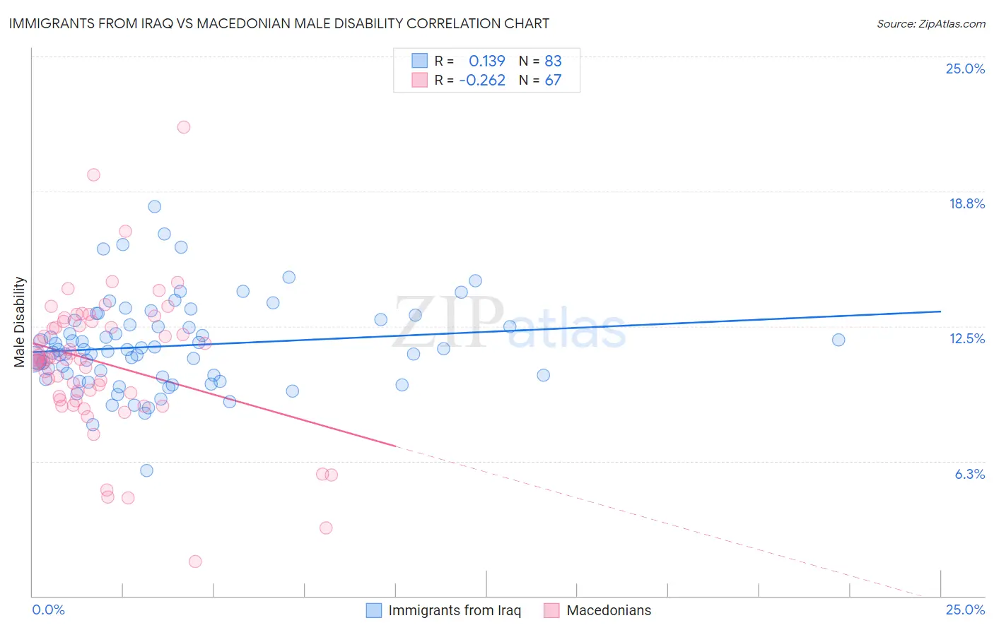 Immigrants from Iraq vs Macedonian Male Disability