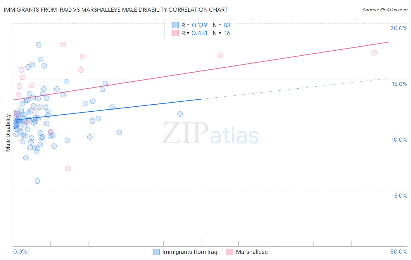 Immigrants from Iraq vs Marshallese Male Disability