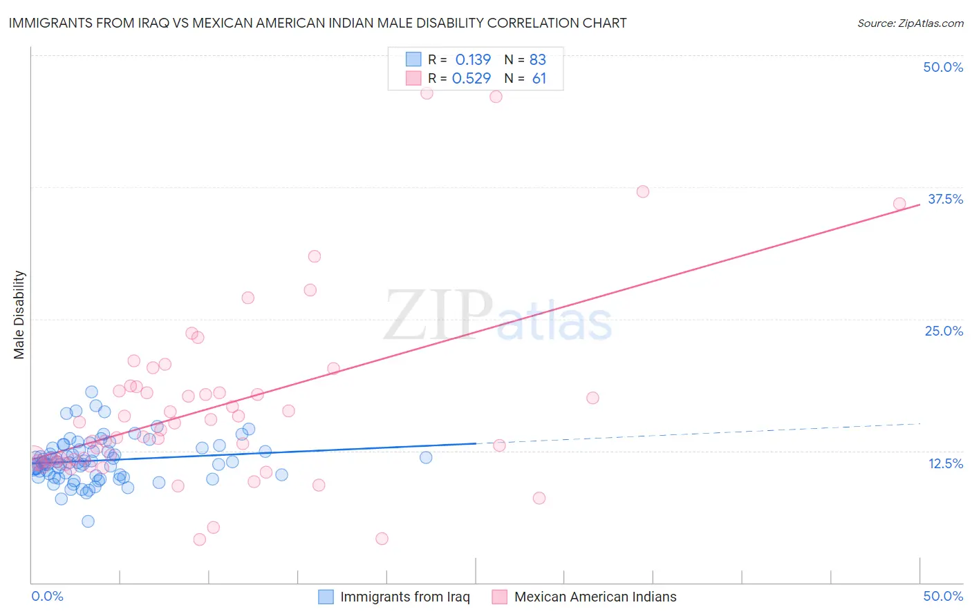 Immigrants from Iraq vs Mexican American Indian Male Disability