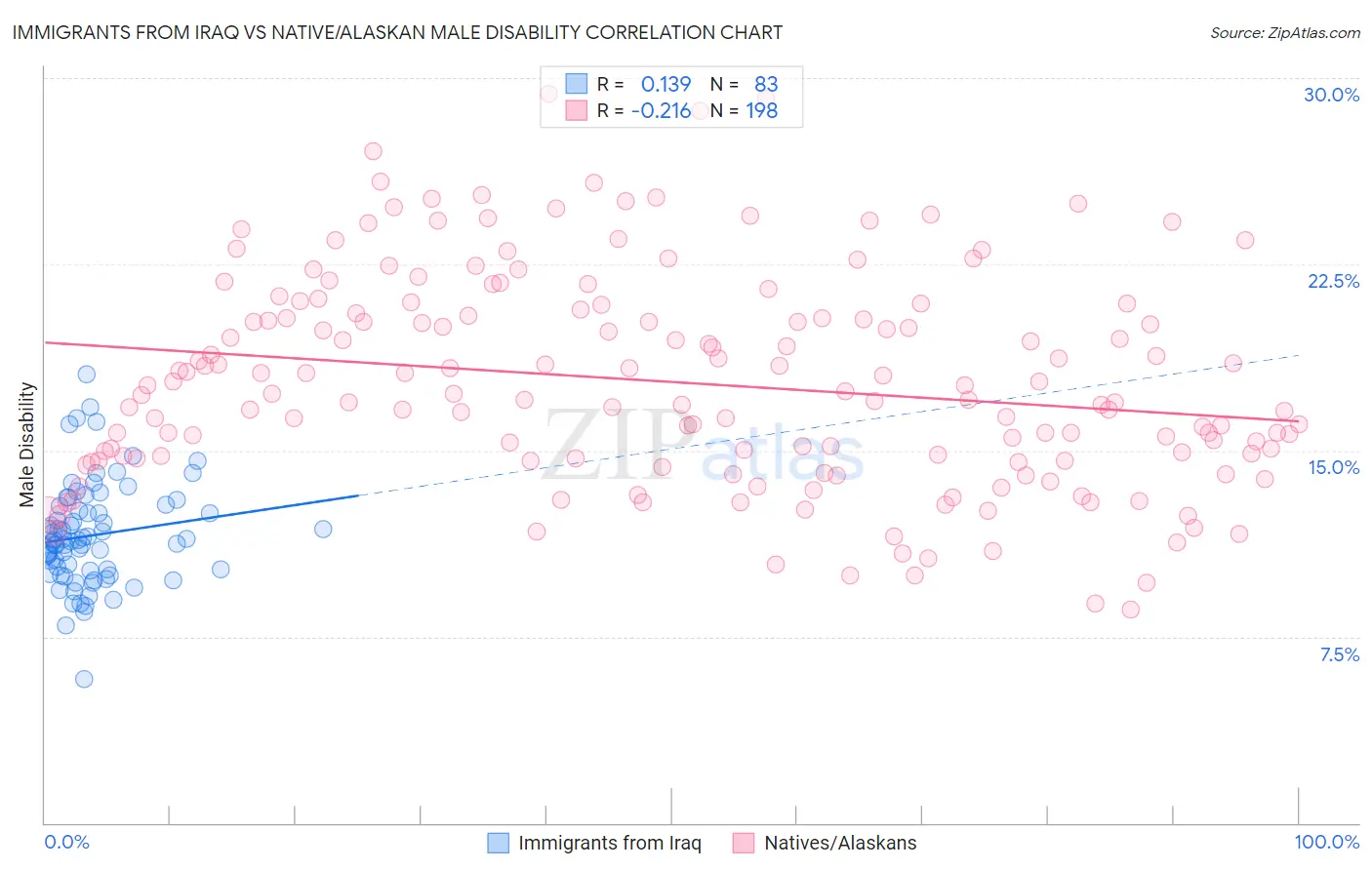 Immigrants from Iraq vs Native/Alaskan Male Disability