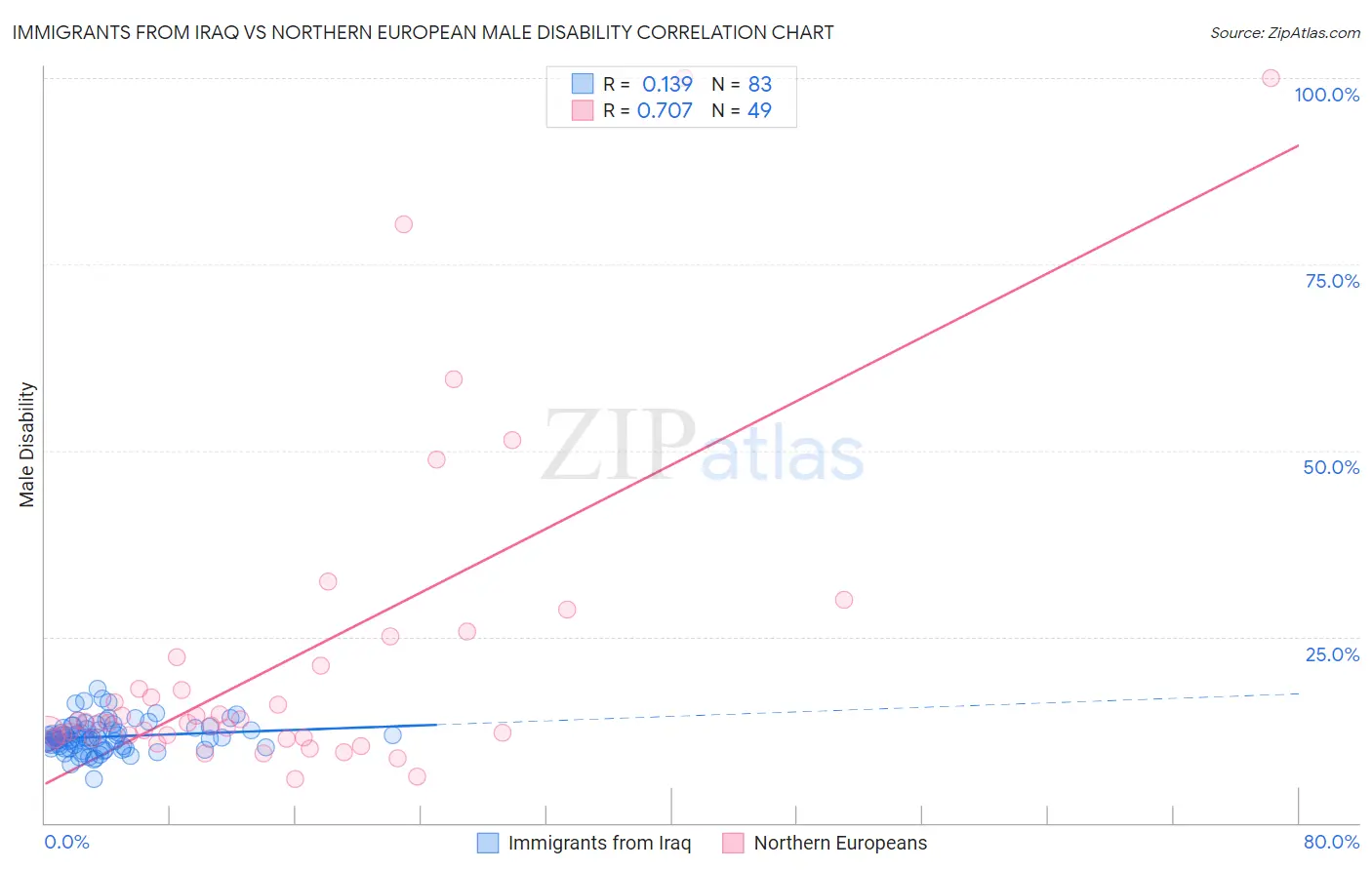Immigrants from Iraq vs Northern European Male Disability