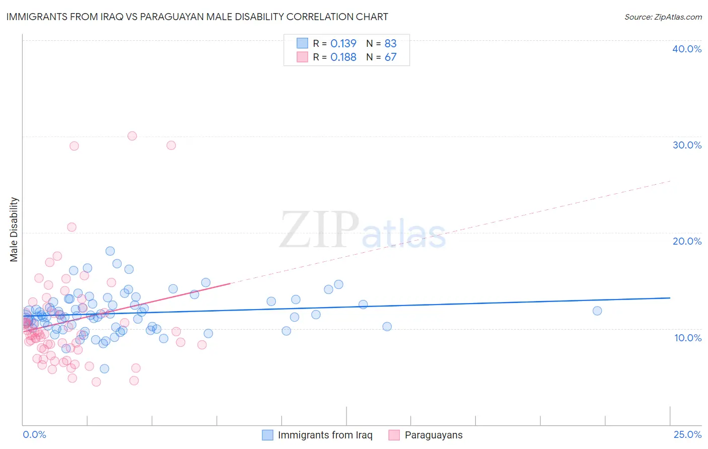 Immigrants from Iraq vs Paraguayan Male Disability