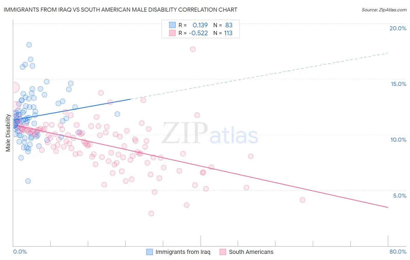 Immigrants from Iraq vs South American Male Disability