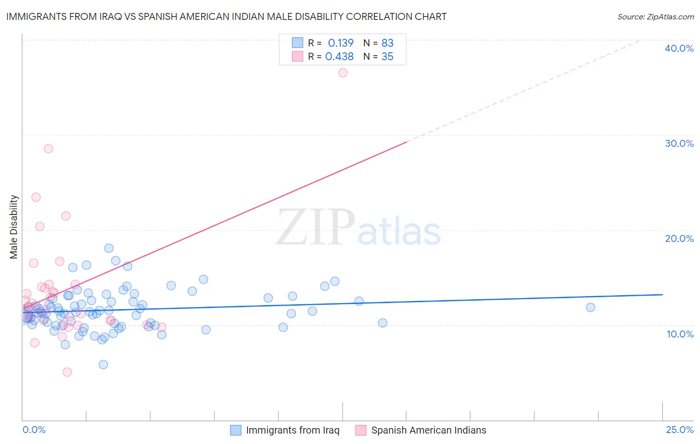 Immigrants from Iraq vs Spanish American Indian Male Disability