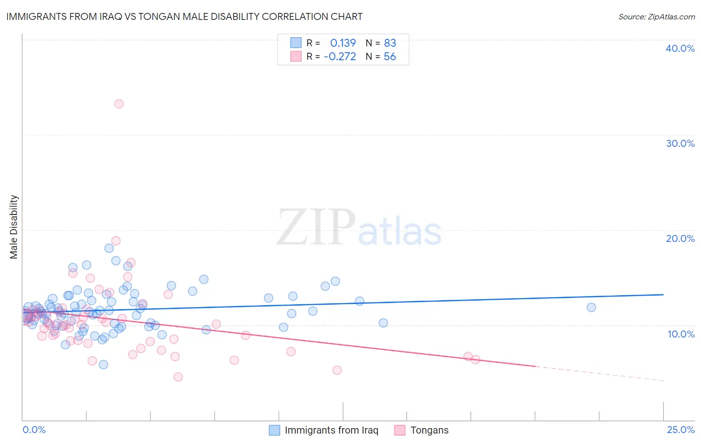 Immigrants from Iraq vs Tongan Male Disability