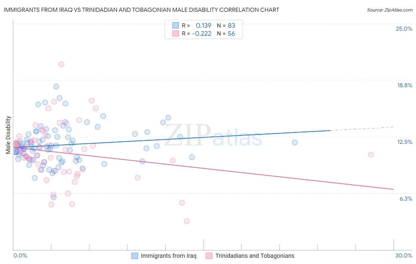 Immigrants from Iraq vs Trinidadian and Tobagonian Male Disability