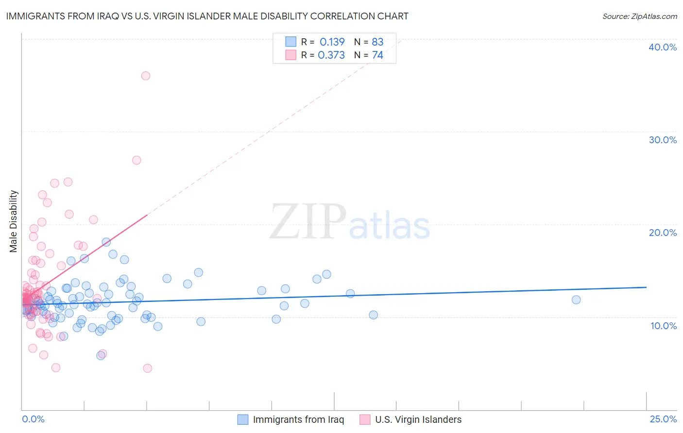 Immigrants from Iraq vs U.S. Virgin Islander Male Disability