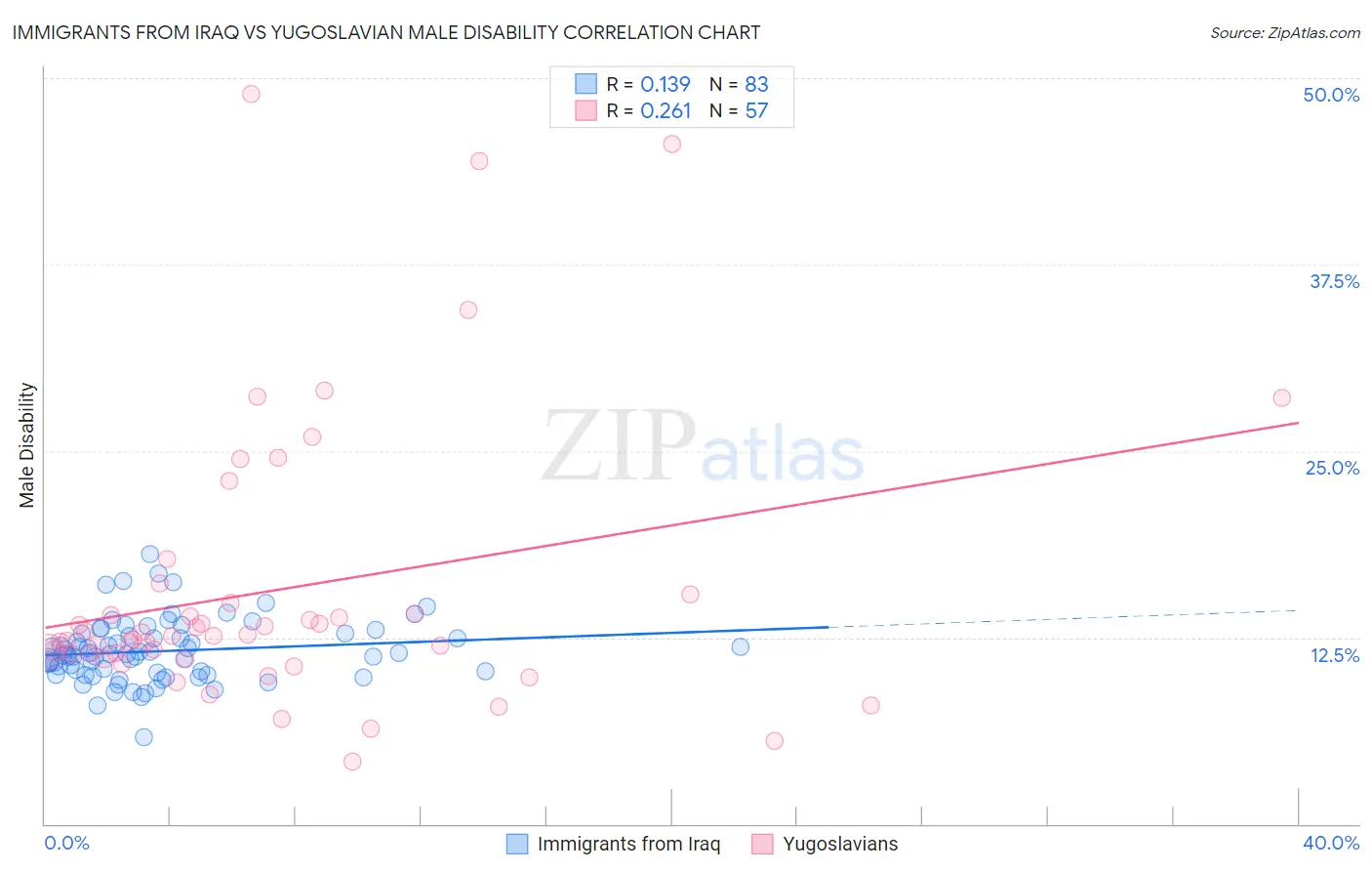 Immigrants from Iraq vs Yugoslavian Male Disability