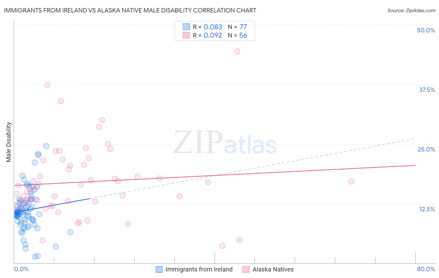 Immigrants from Ireland vs Alaska Native Male Disability