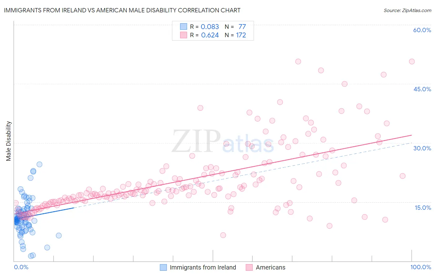 Immigrants from Ireland vs American Male Disability