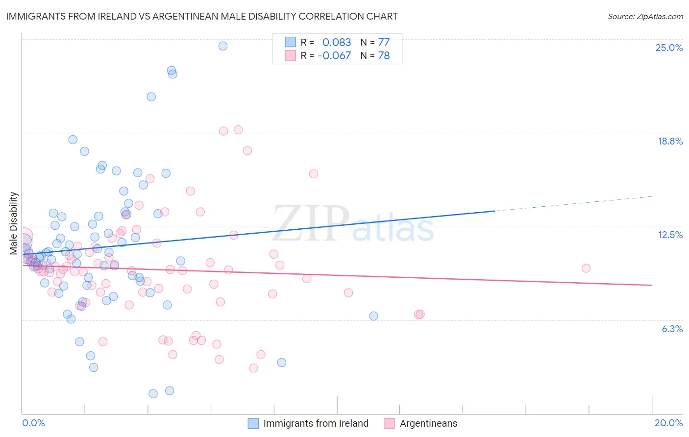 Immigrants from Ireland vs Argentinean Male Disability