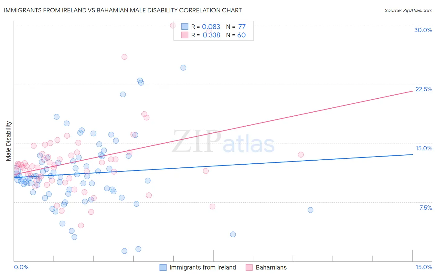 Immigrants from Ireland vs Bahamian Male Disability