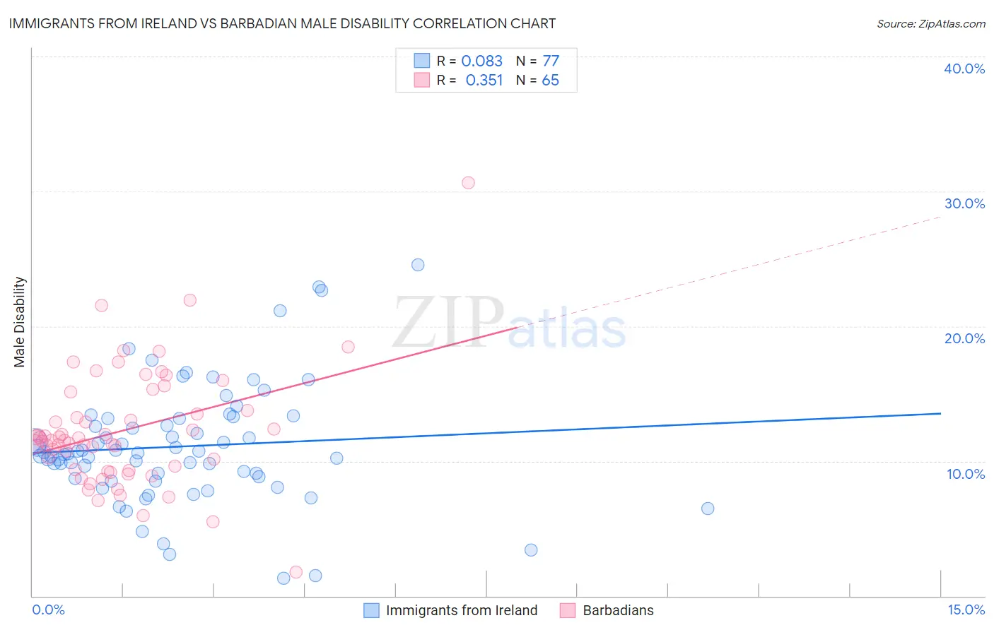 Immigrants from Ireland vs Barbadian Male Disability