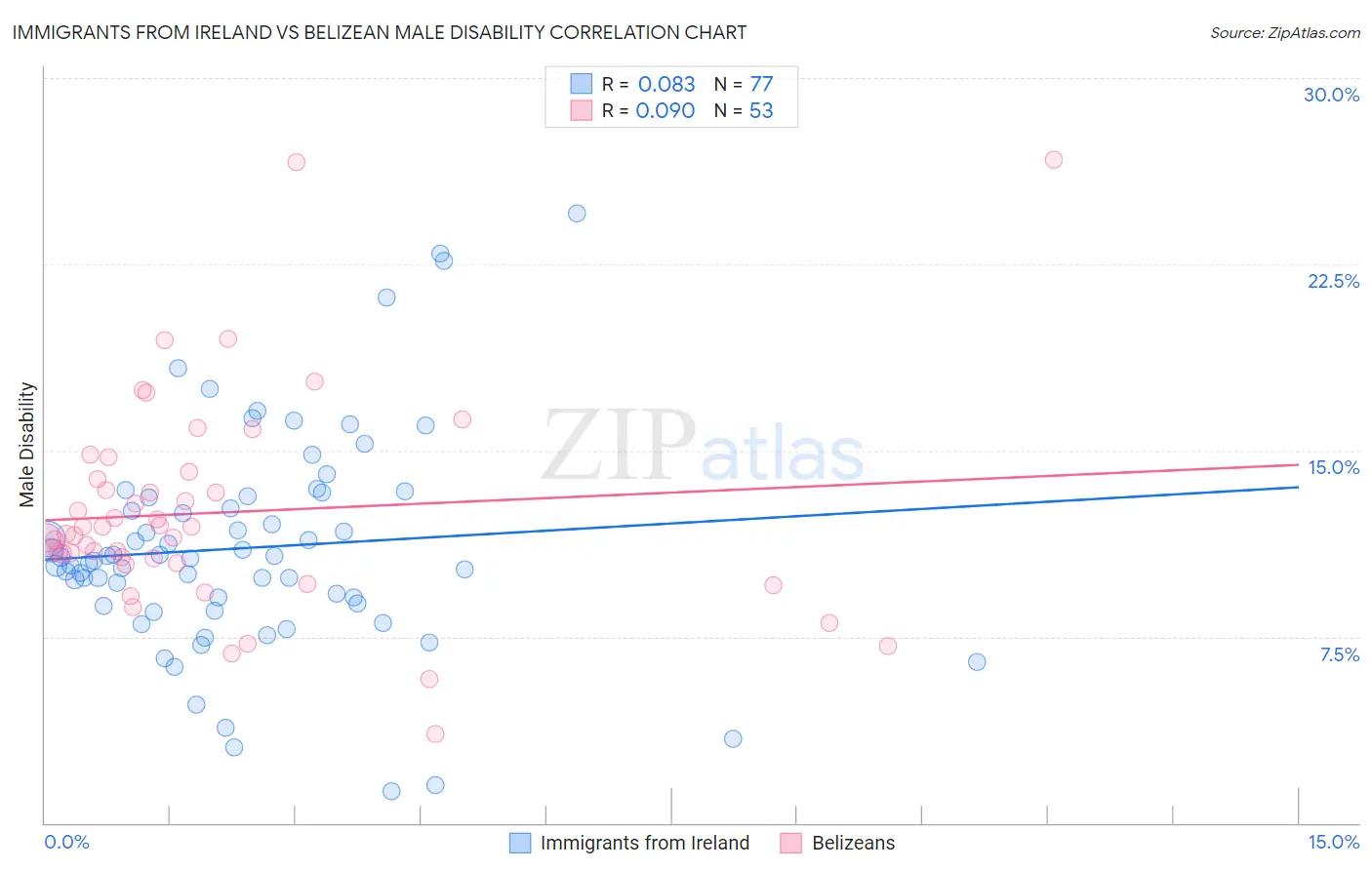 Immigrants from Ireland vs Belizean Male Disability