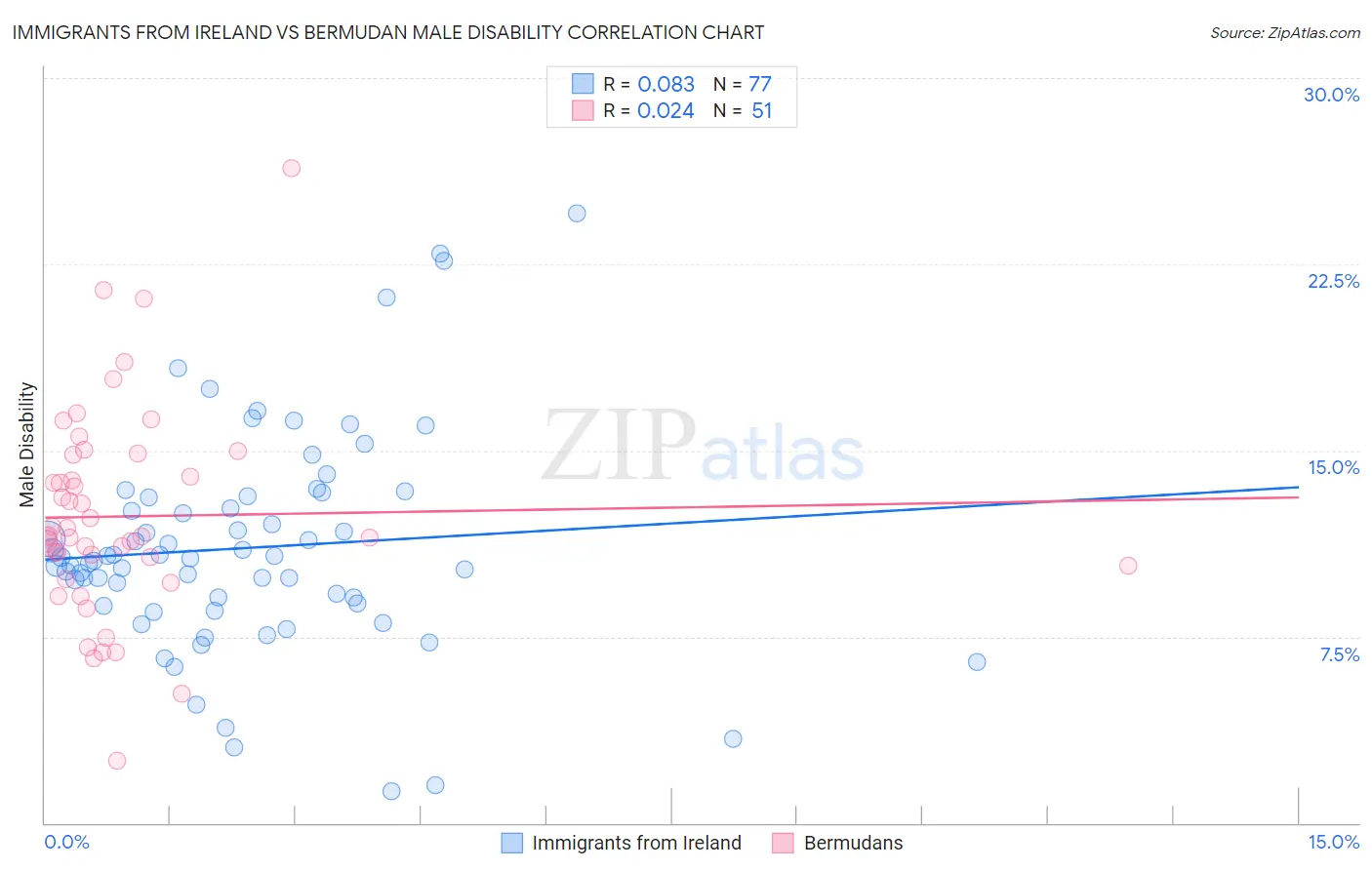 Immigrants from Ireland vs Bermudan Male Disability