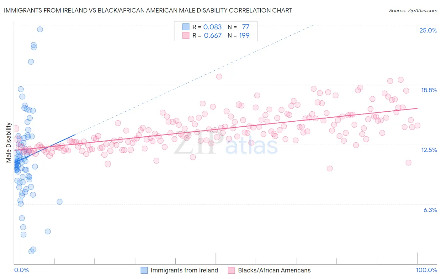 Immigrants from Ireland vs Black/African American Male Disability