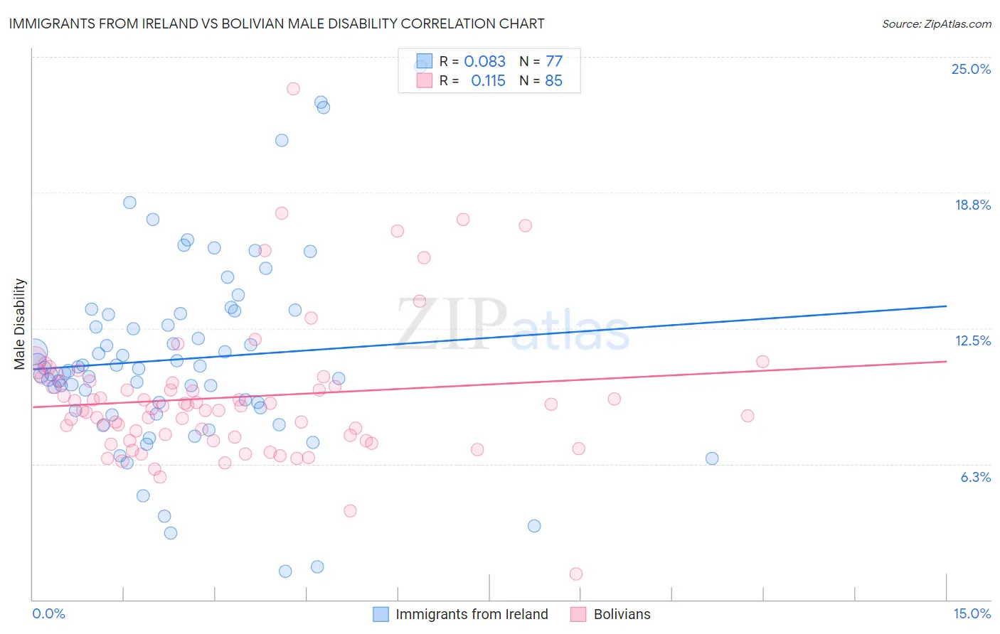 Immigrants from Ireland vs Bolivian Male Disability