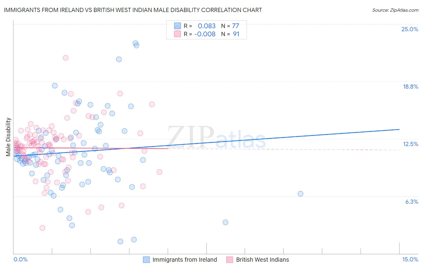 Immigrants from Ireland vs British West Indian Male Disability
