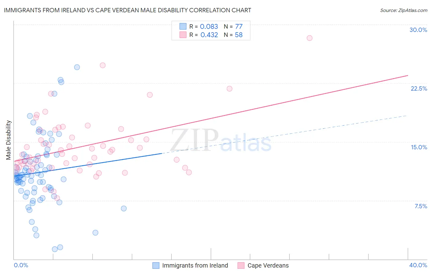 Immigrants from Ireland vs Cape Verdean Male Disability