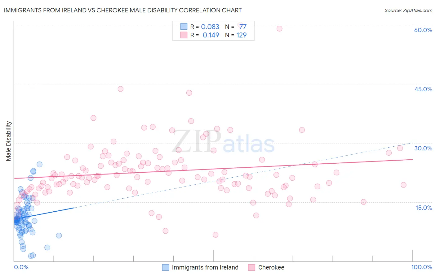 Immigrants from Ireland vs Cherokee Male Disability