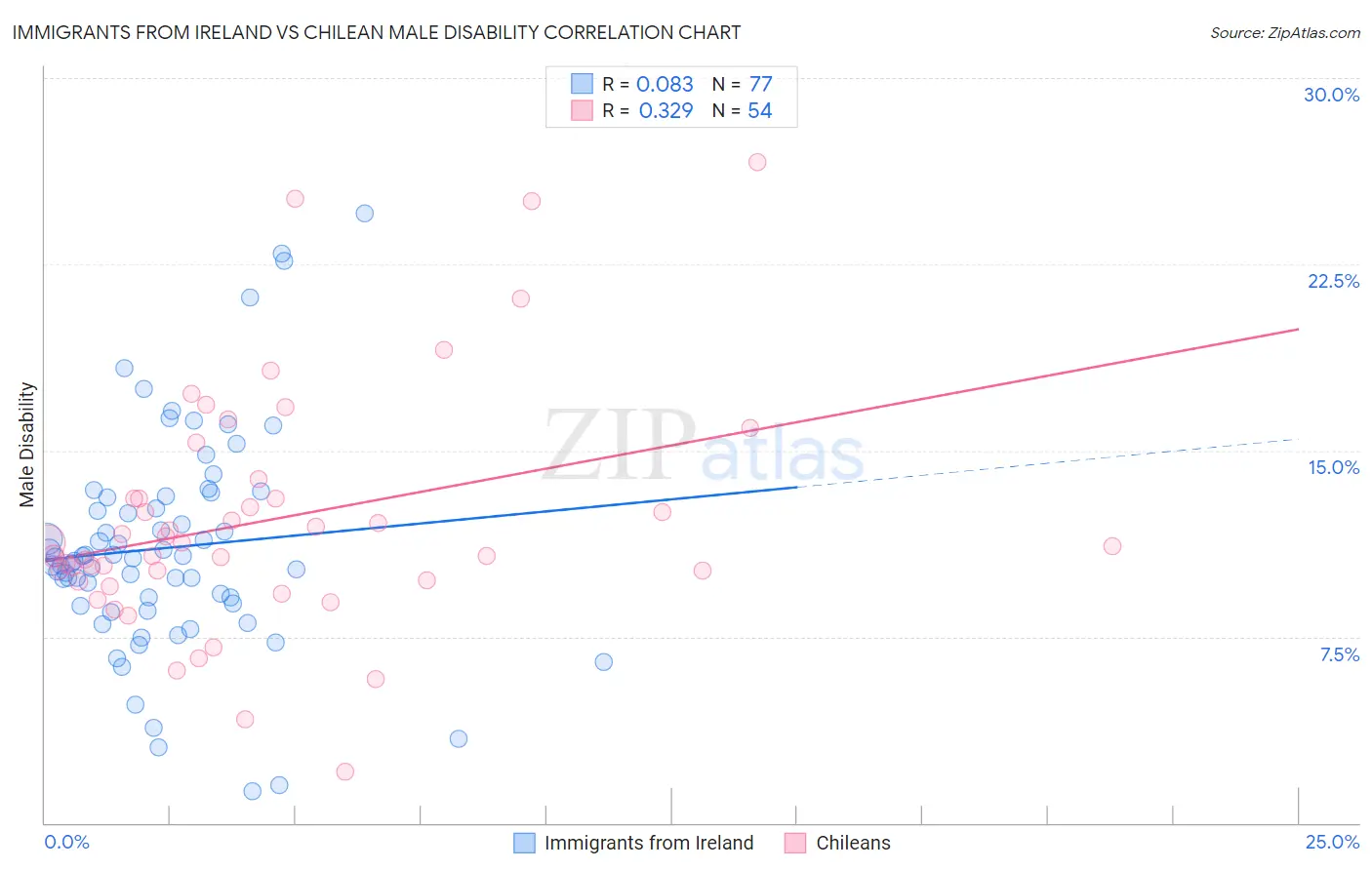 Immigrants from Ireland vs Chilean Male Disability
