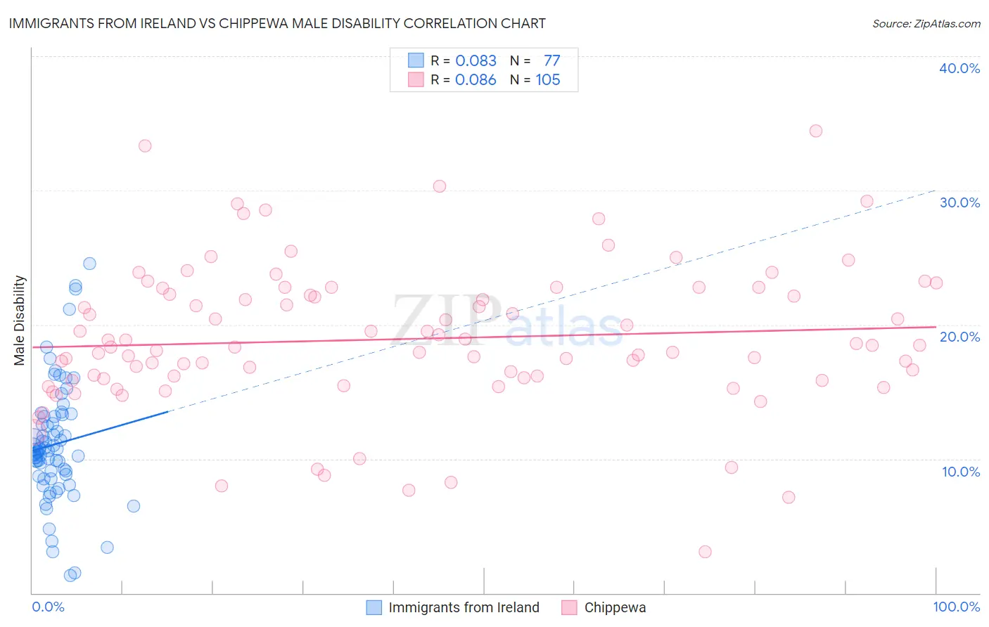Immigrants from Ireland vs Chippewa Male Disability